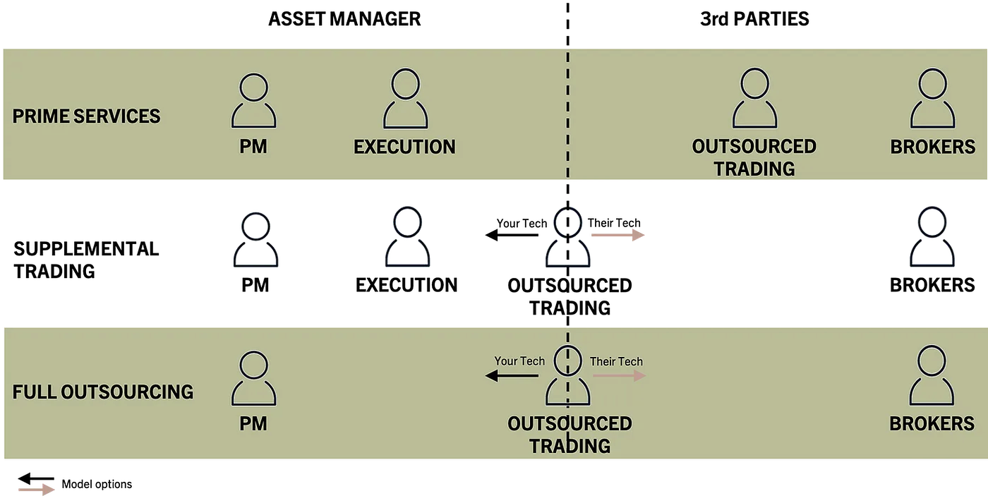 Comparison of outsourced execution models for asset managers