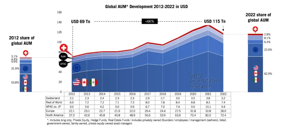 Swiss Asset Management on the Global Stage