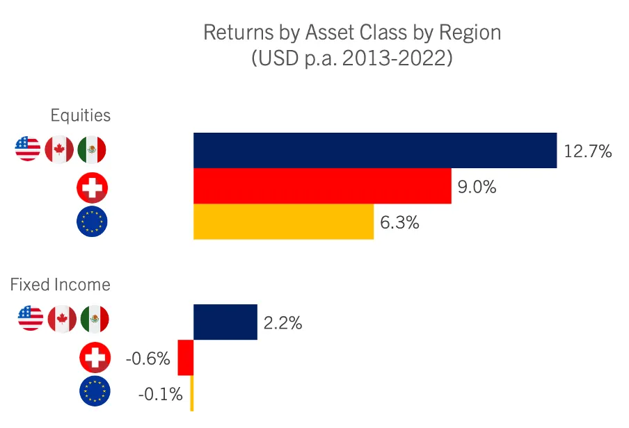 Swiss Asset Management on the Global Stage