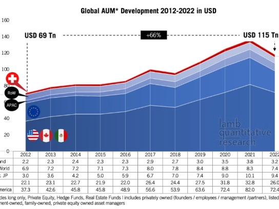 Swiss Asset Management on the Global Stage